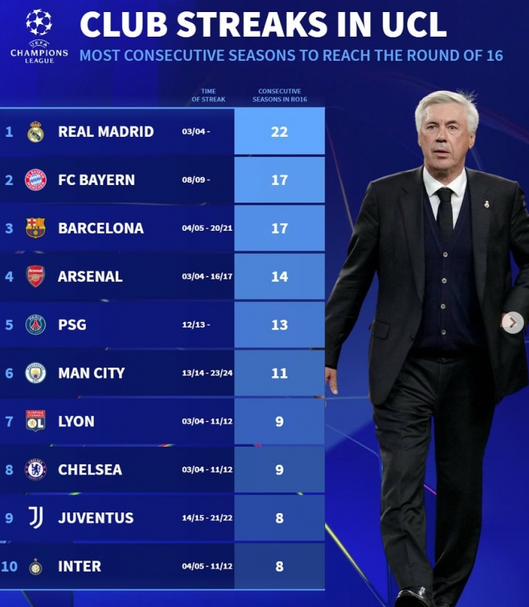 德转列连续晋级欧冠16强榜：皇马22年，拜仁巴萨17年、阿森纳14年