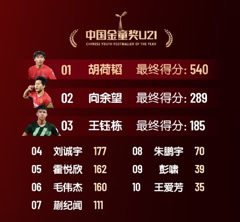 中国金童奖得分：胡荷韬540分U21组居首 艾比布拉520分U17组第一