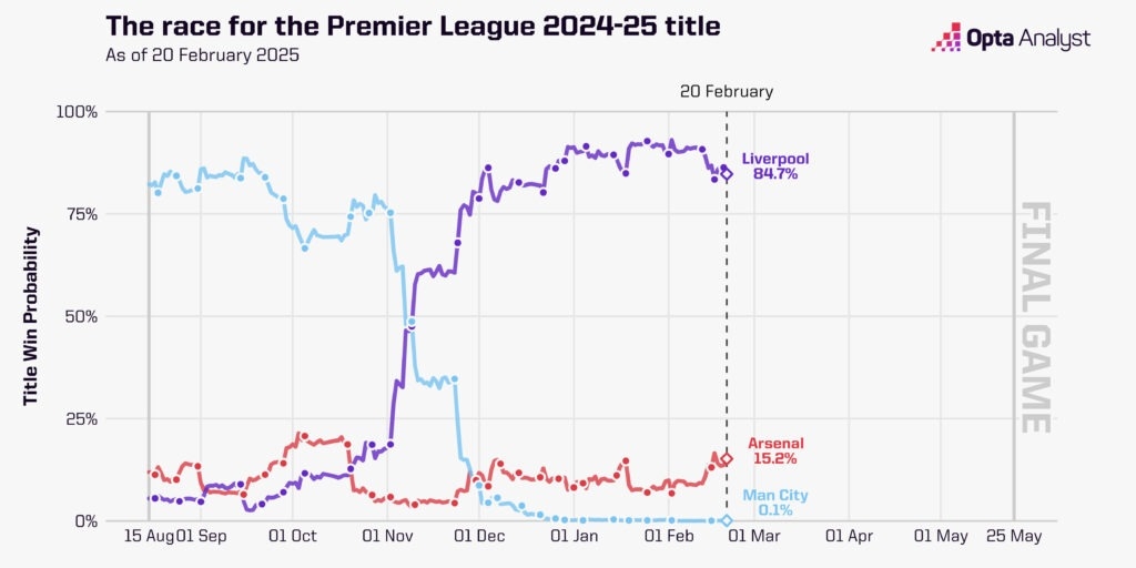 英超夺冠概率走势图：曼城断崖式跌至0.1%，利物浦现84.7%枪手15%